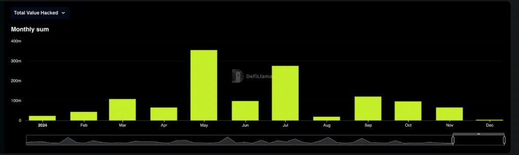 DeFiLlama Graph on Hacked value