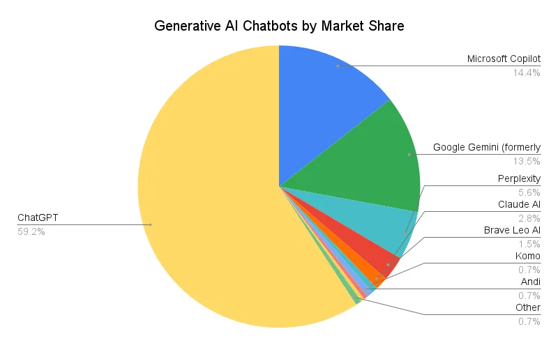 Generative AI Chatbots by Market Share graph