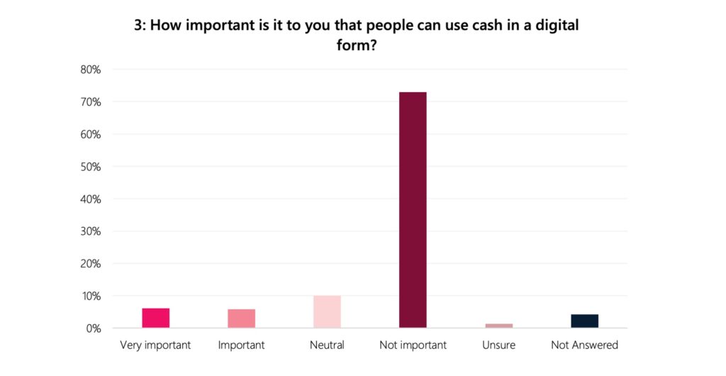 Importance of CBDC survey chart