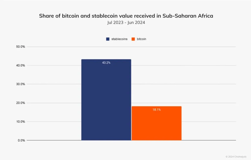 Share of Bitcoin and stablecoin in Sub-Saharam chart