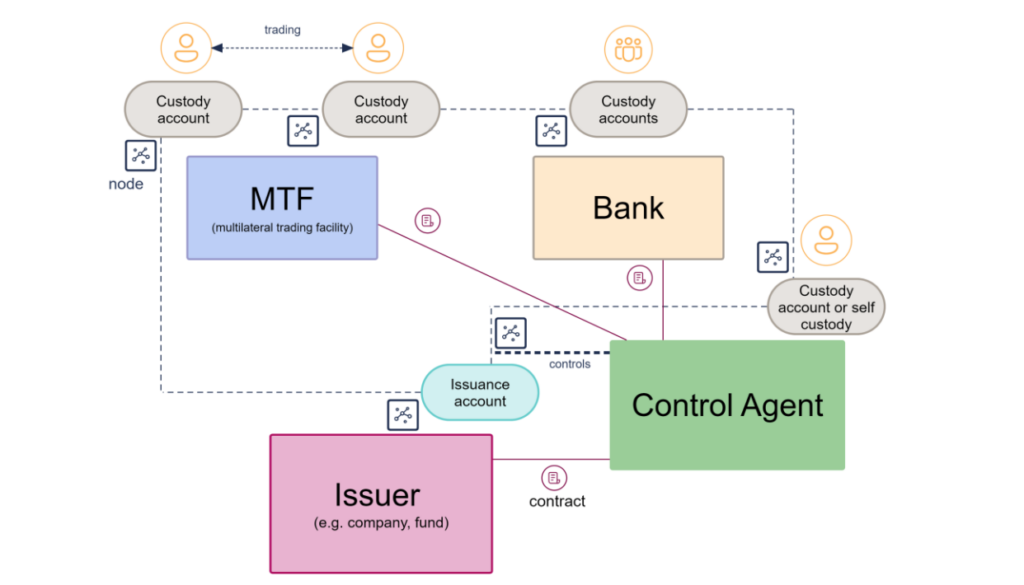 Control Agent system framework