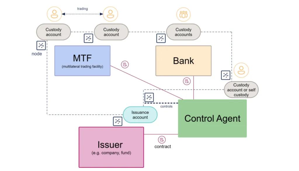 Control Agent system framework