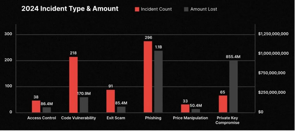 2024 incident type and amount chart of Crypto crime