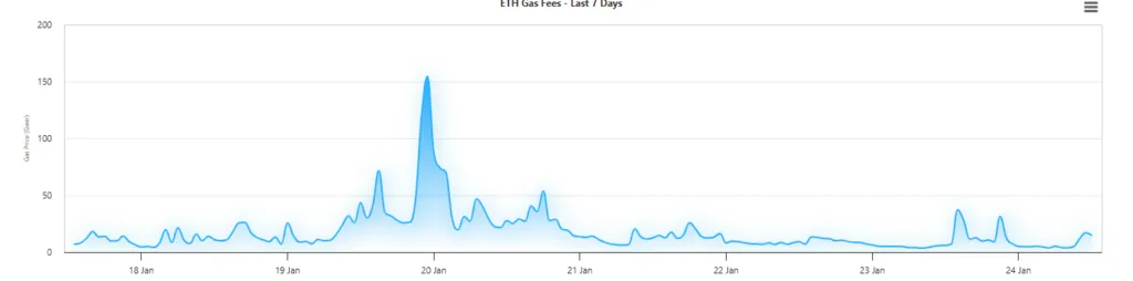 ETH Gas Fees graph