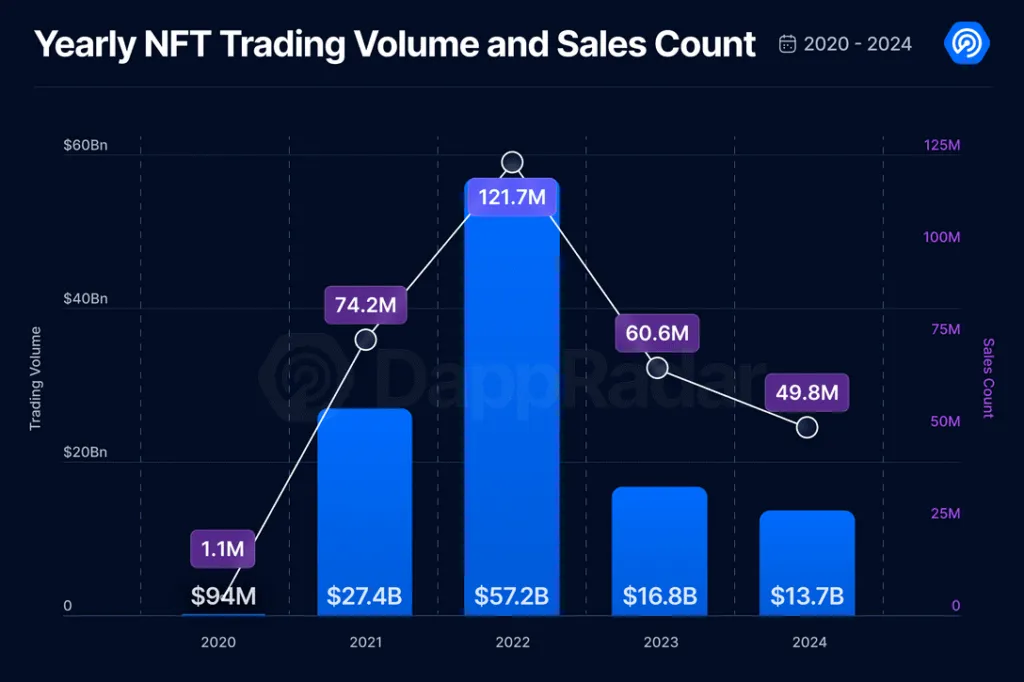 Yearly NFT Trading Volume and Sales Count graph