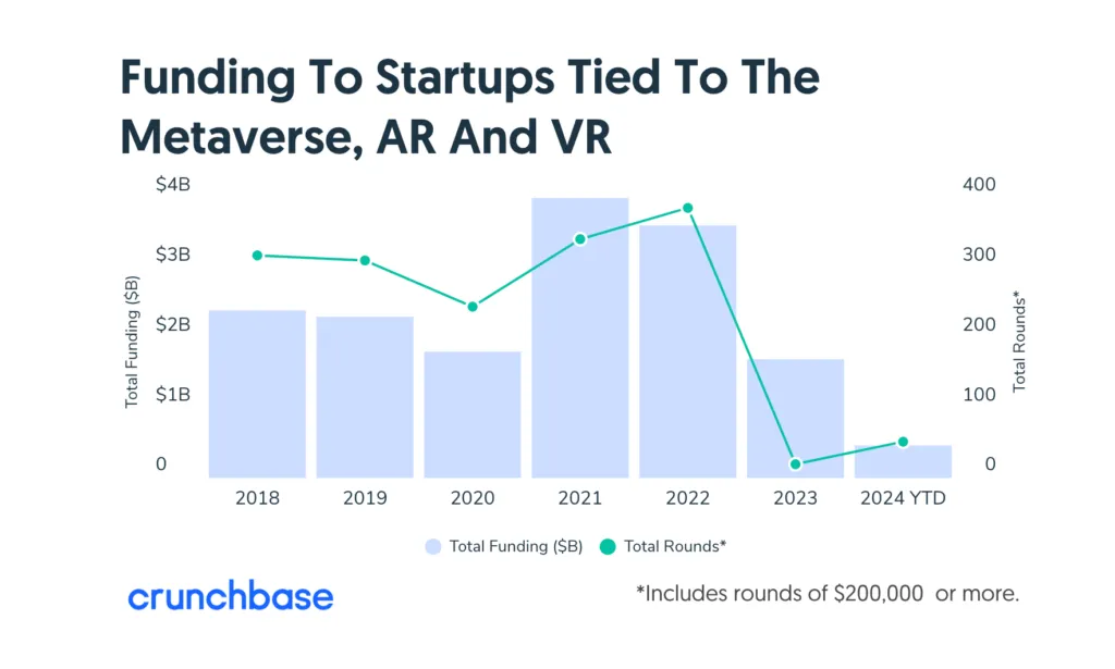 Startup funding graph