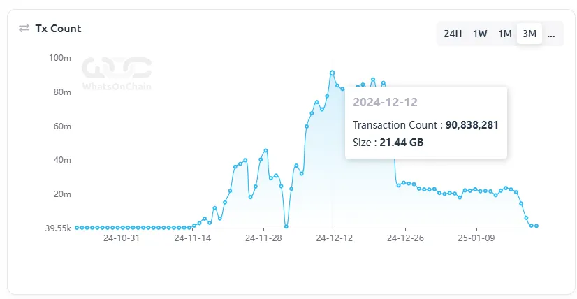 Tx Count - Whatonchain graph