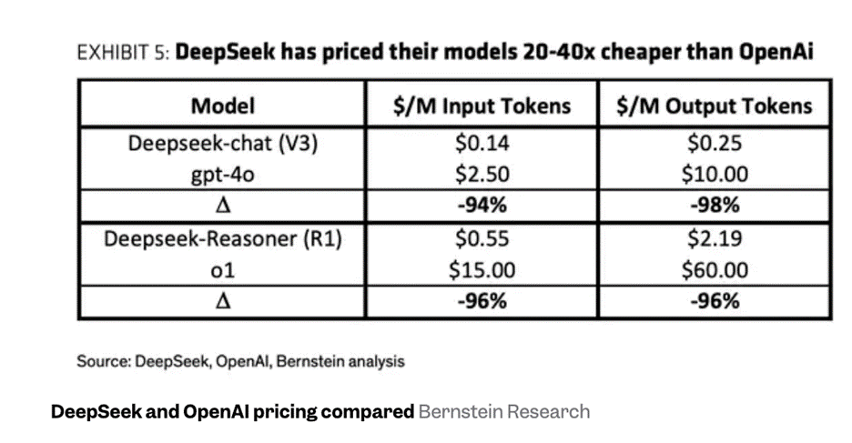 DeepSeek and OpenAI Price Comparison table by Bernstein Research