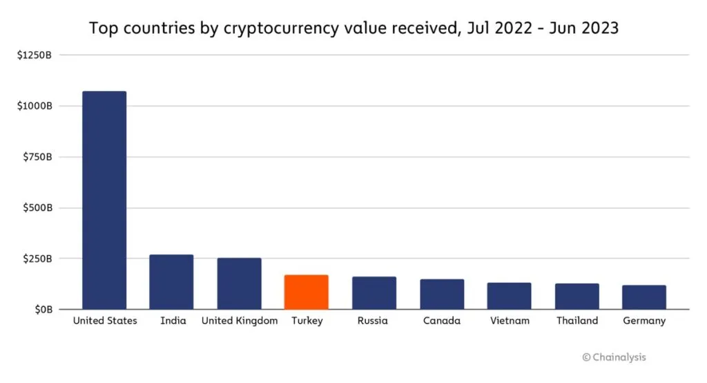 Chart of countries leading in crypto adoption