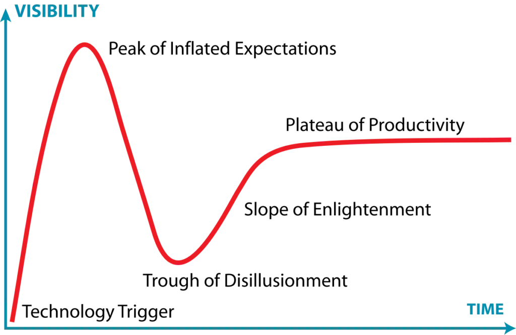 Blockchain tech visibility graph