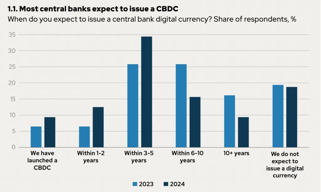 Central Banks to issue CBDC graph