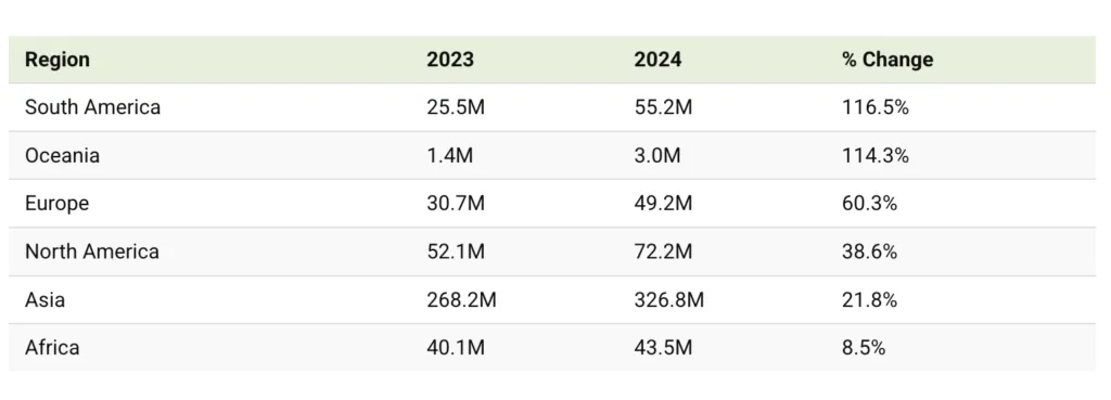 Crypto Ownership Growth by Region 2024 data