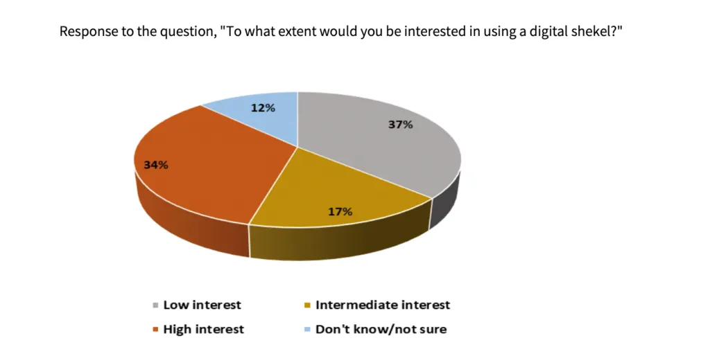 Interest in Digital Shekel pie graph