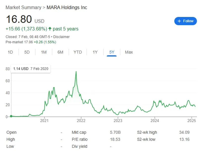 stock chart for MARA Holdings