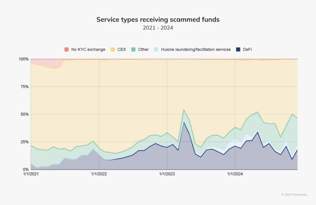 Service types receiving scammed funds graph