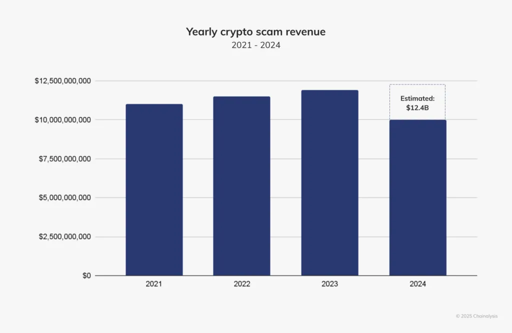 Yearly crypto scam revenue graph