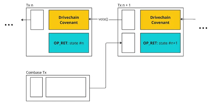 Transaction diagram depicting a call to the vote() method