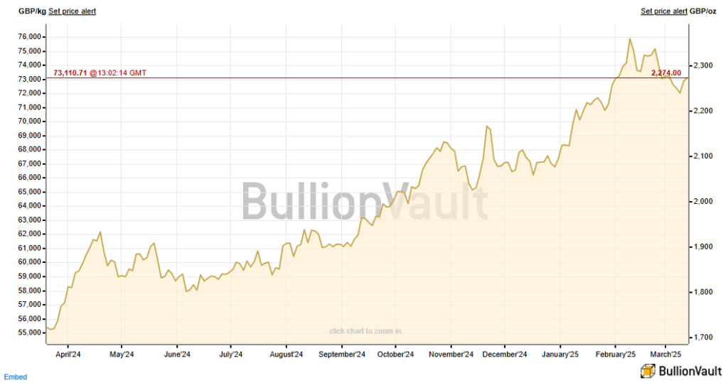 BullionVault graph