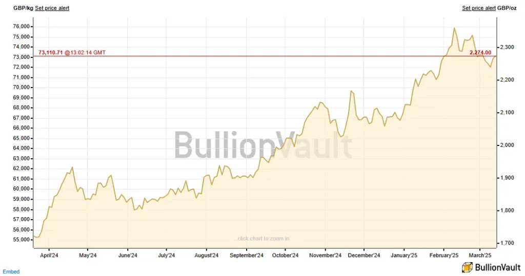 BullionVault graph