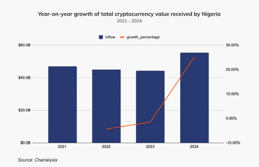 Cryptocurrency growth in Nigeria