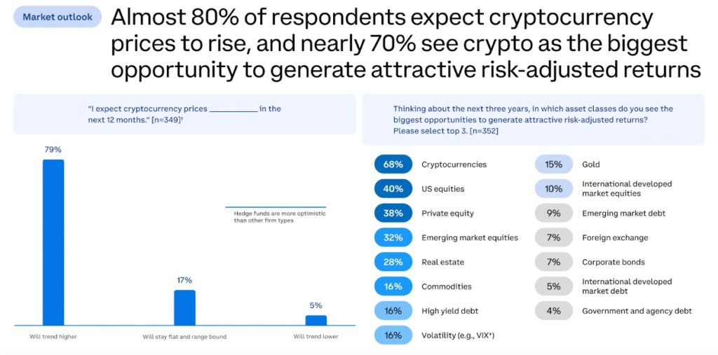 Increasing Allocations in a Maturing Market: 2025 Institutional Investor Digital Assets Survey