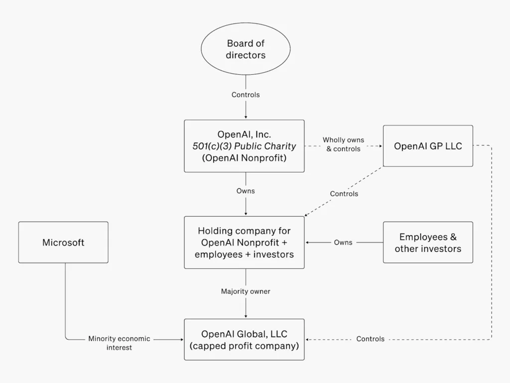 OpenAI Global LLC framework