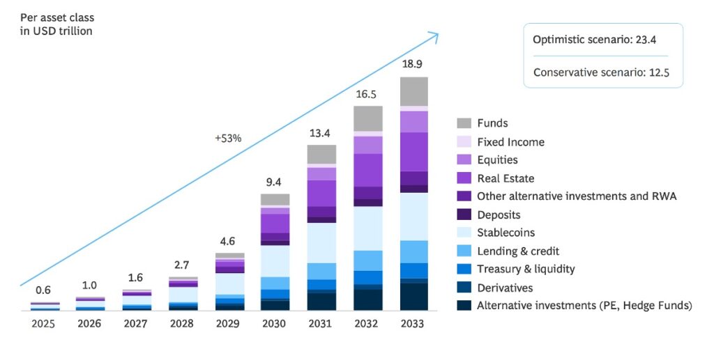 BCG report per asset class in USD