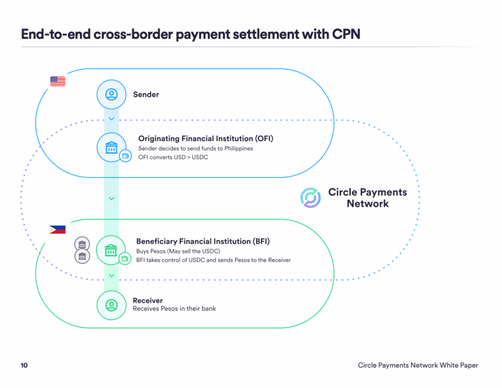 Circle Payments Network