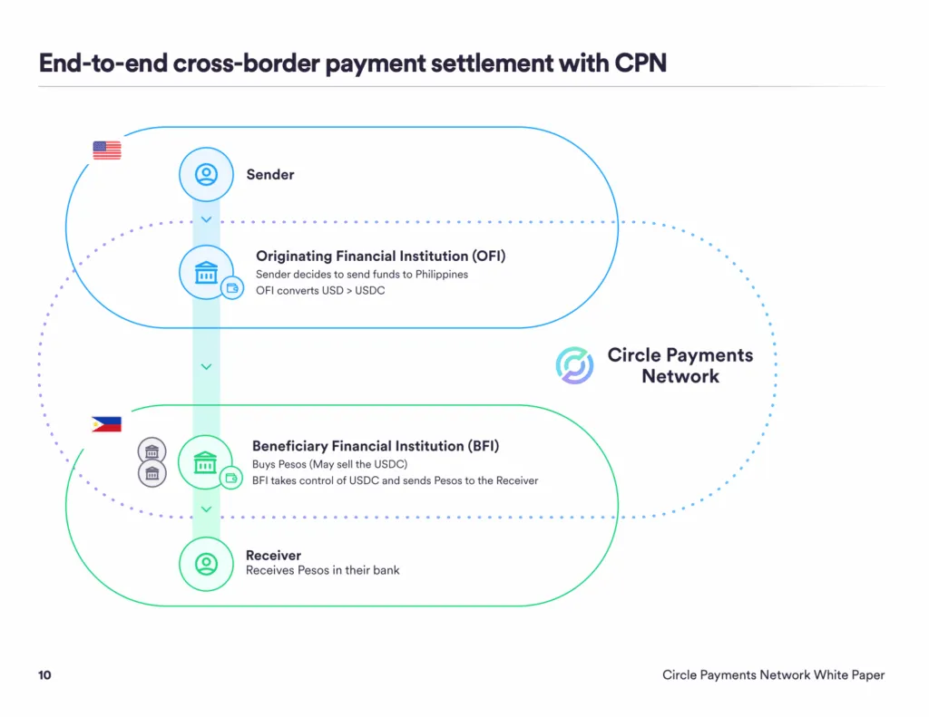 Circle Payments Network