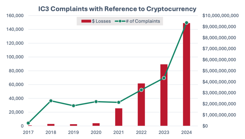 IC3 Complaints with reference to cryptocurrency stats