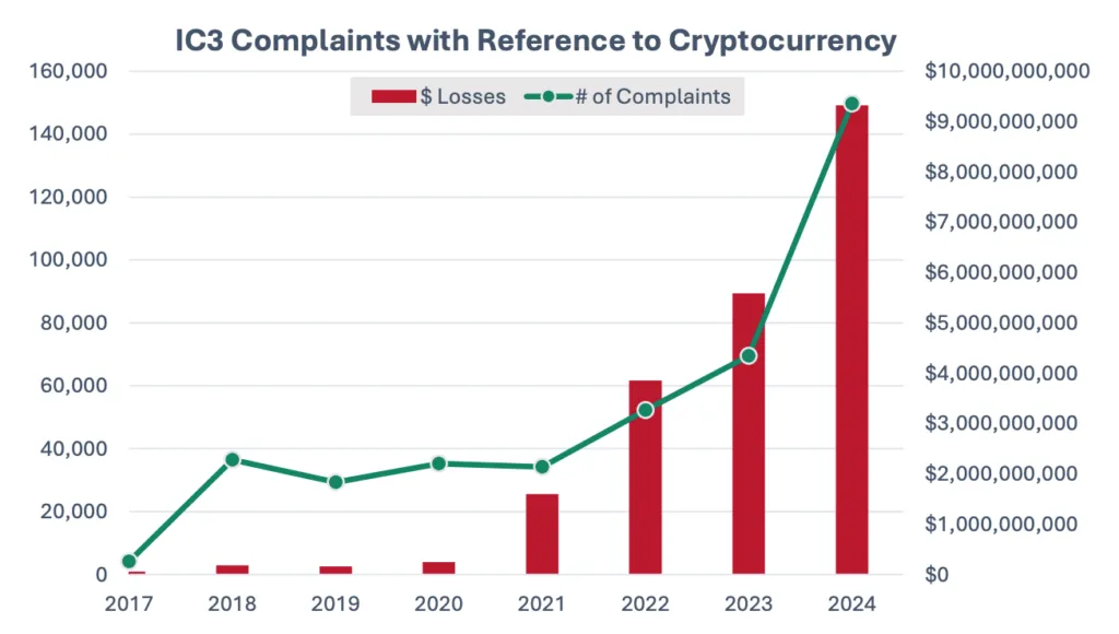 IC3 Complaints with reference to cryptocurrency stats