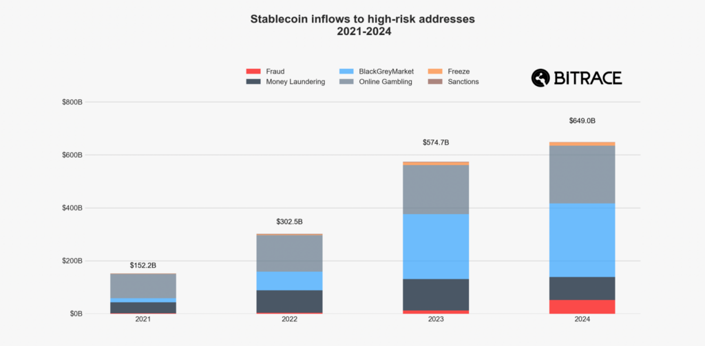 Stablecoin inflows to high-risk addresses stats