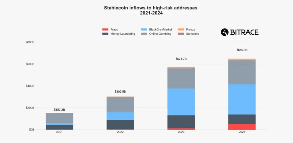 Stablecoin inflows to high-risk addresses stats