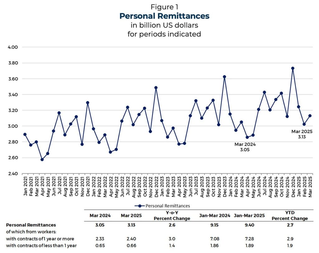Personal remittances graph.