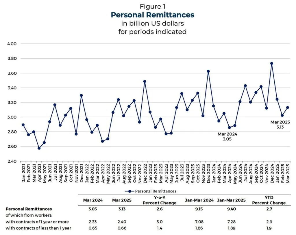 Personal remittances graph.