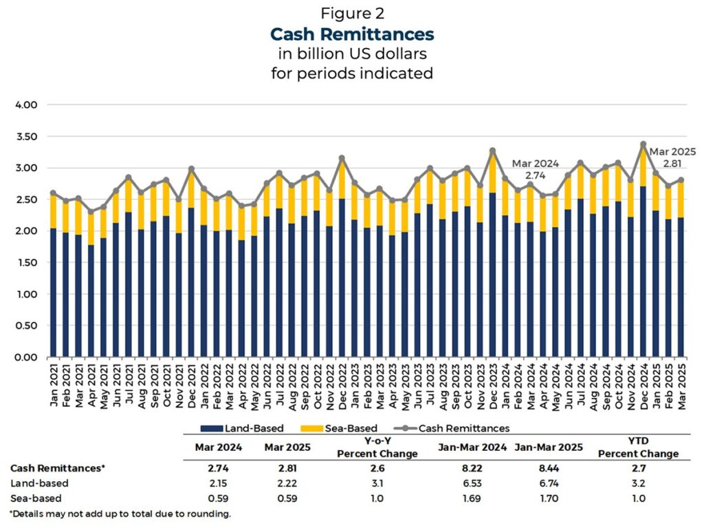 Cash remittances graph.
