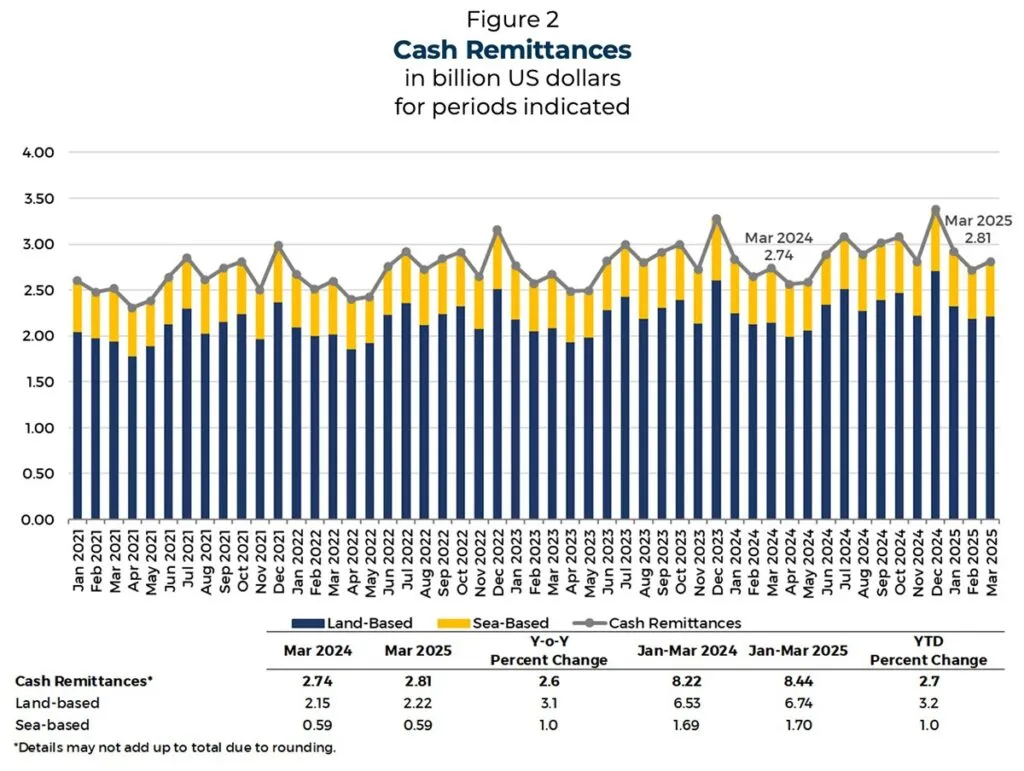 Cash remittances graph.