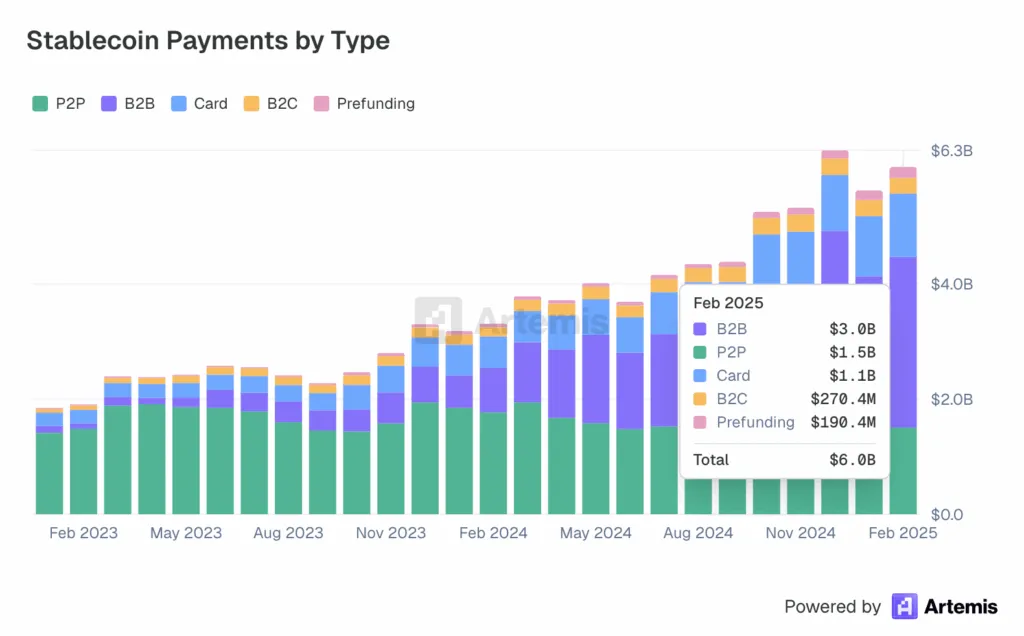 Stablecoin Payments by Type graph