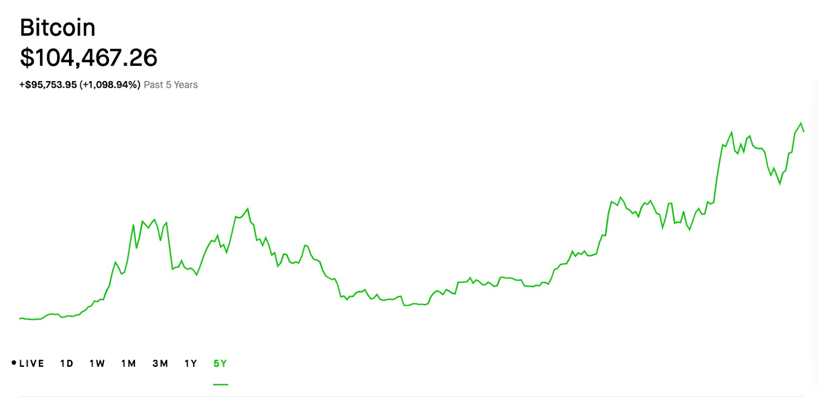 Bitcoin (BTC) Market price graph.