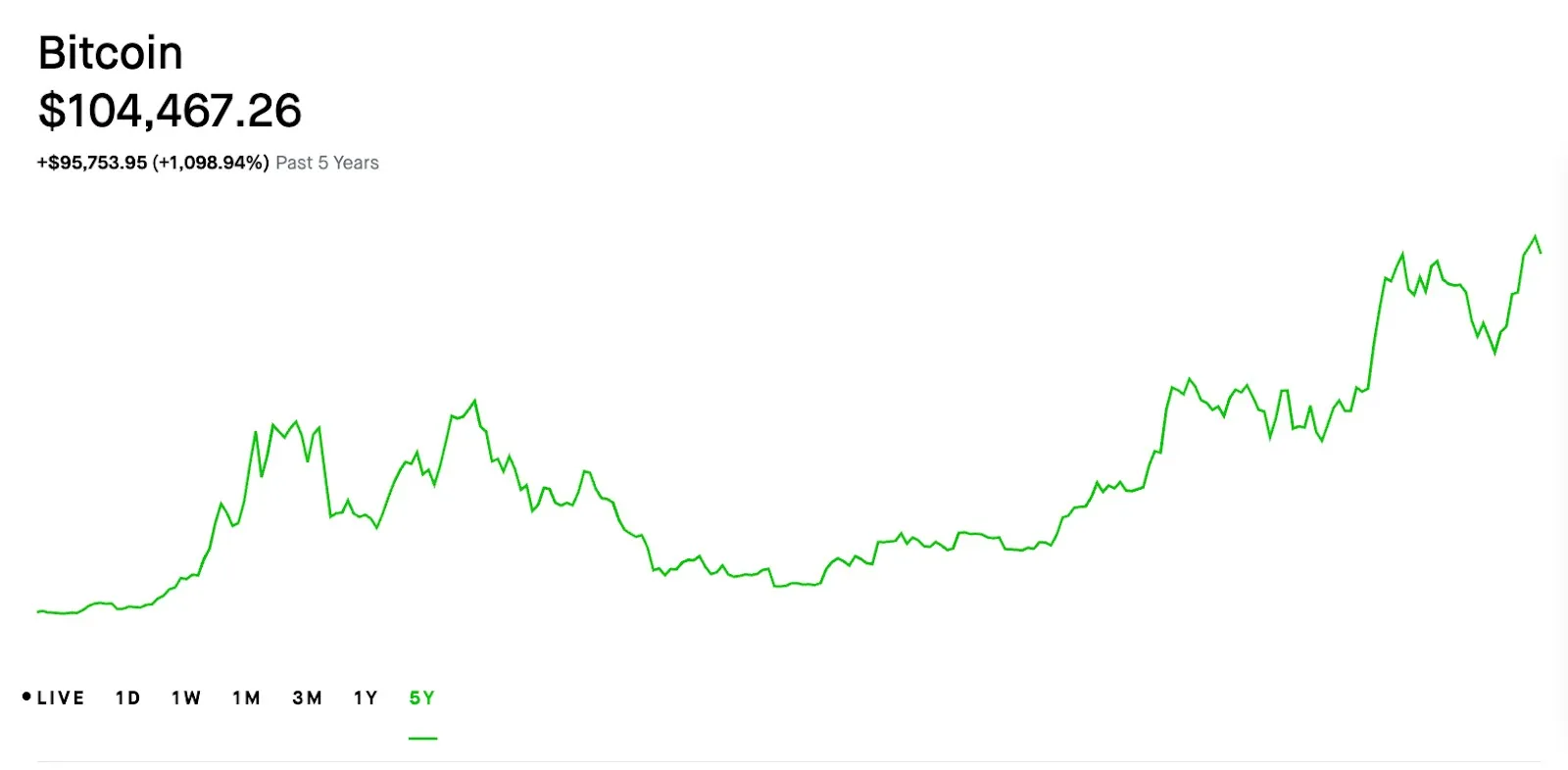 Bitcoin (BTC) Market price graph.