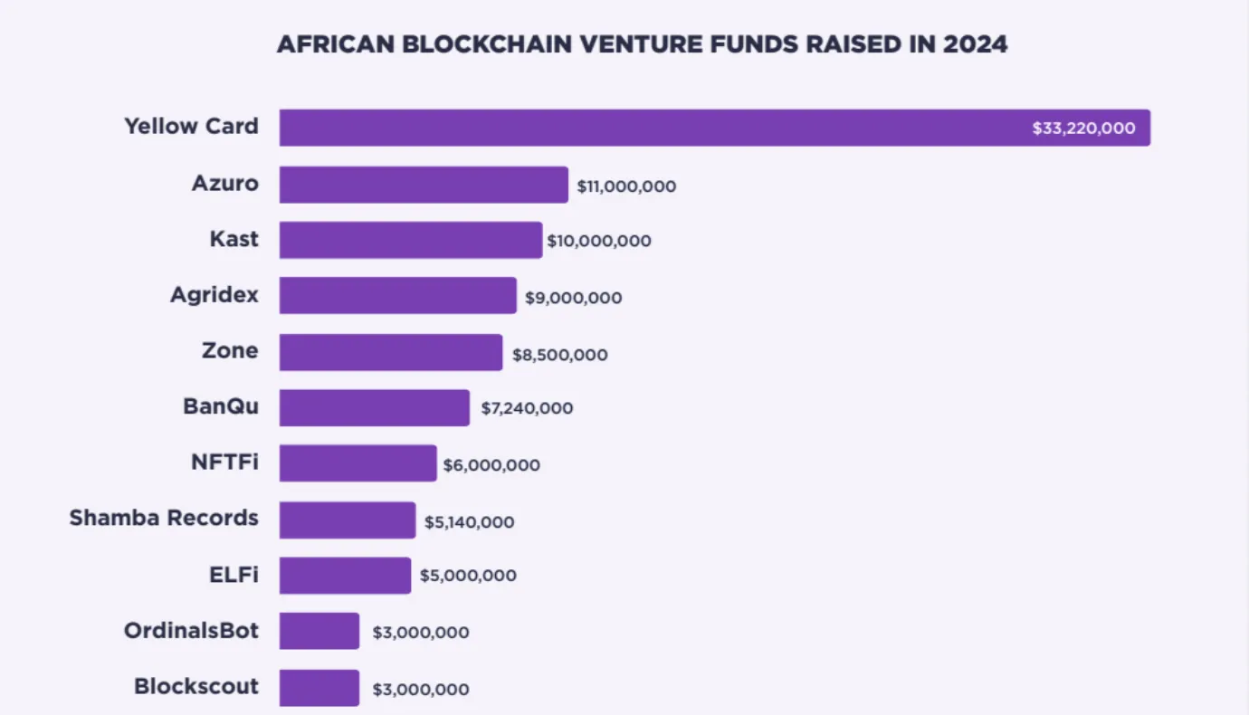 African blockchain venture funds raised in 2024 bar graph