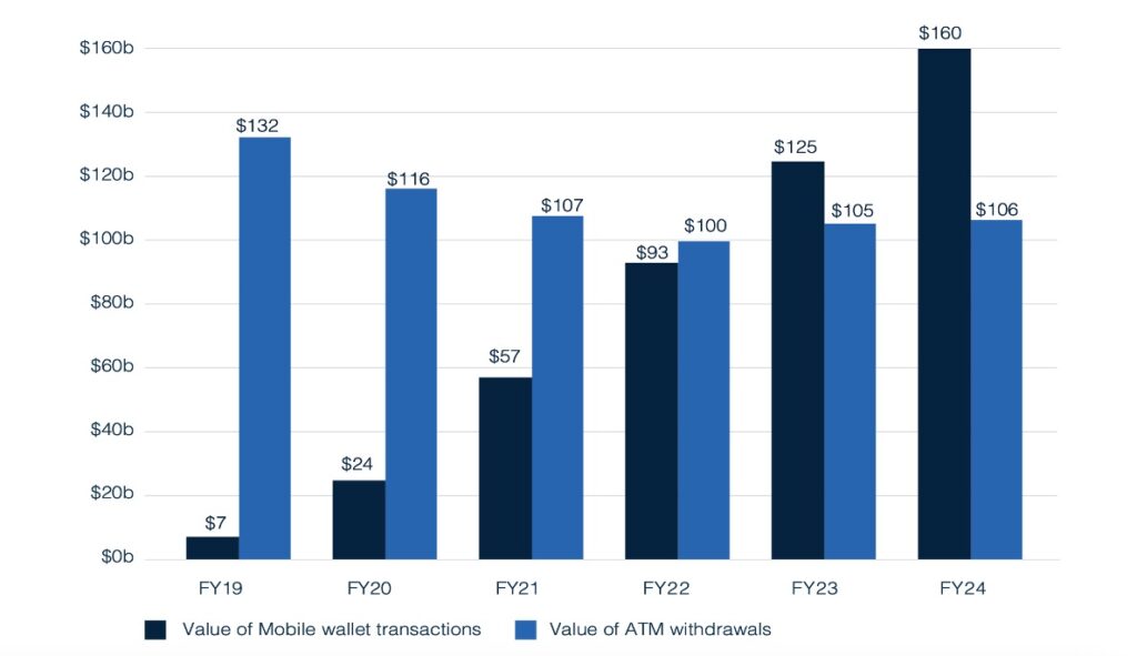 4billion transactions in Australia for mobile banking 2024