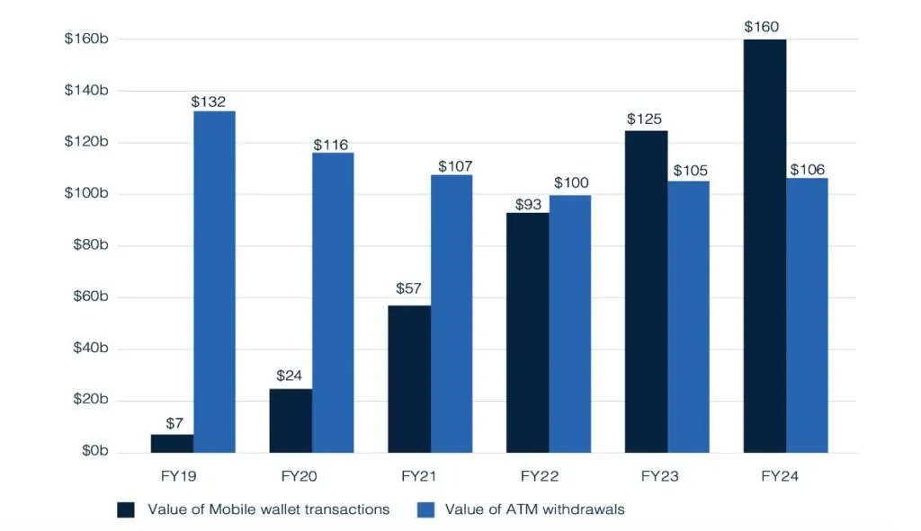 4billion transactions in Australia for mobile banking 2024