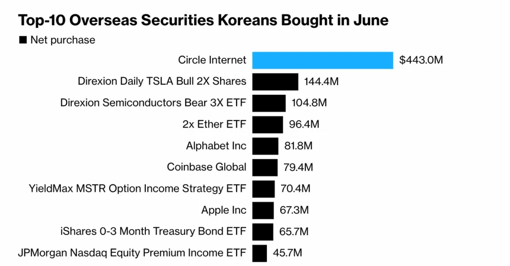 Top 10 Overseas Securities Koreans Bought in June graph