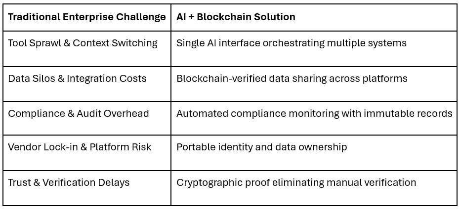 The hybrid architecture advantage table