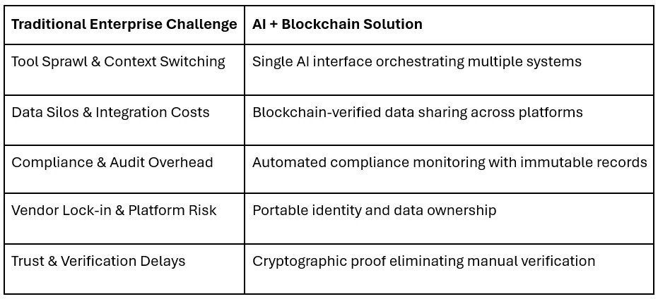 The hybrid architecture advantage table