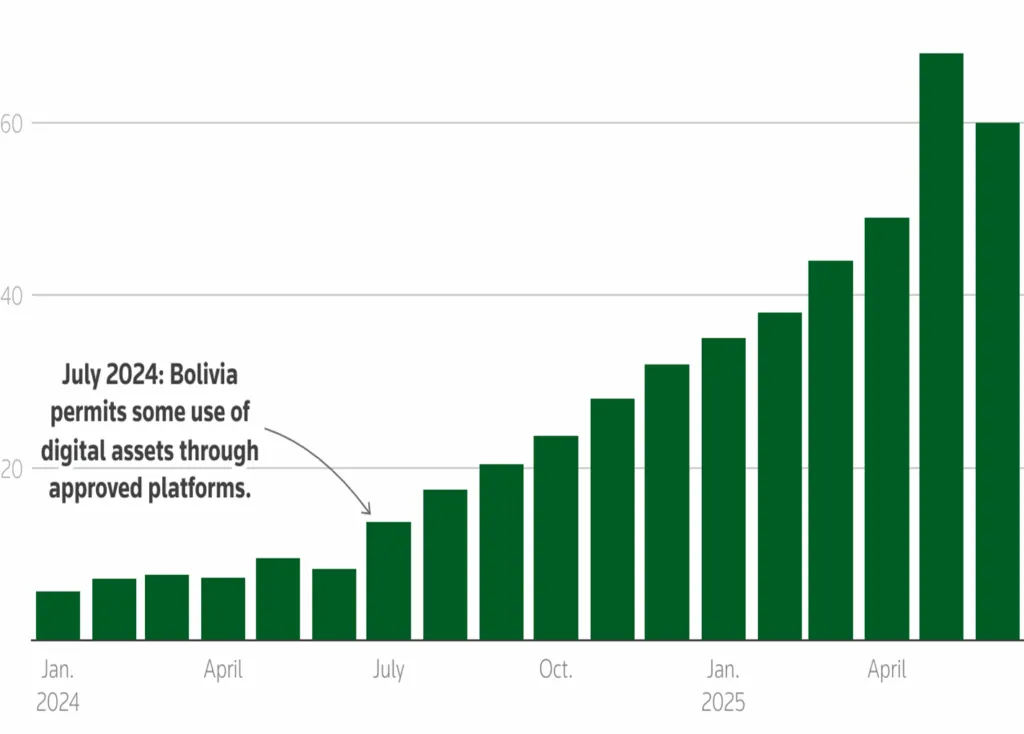 BCB - Bolivia, Digital Assets bar graph