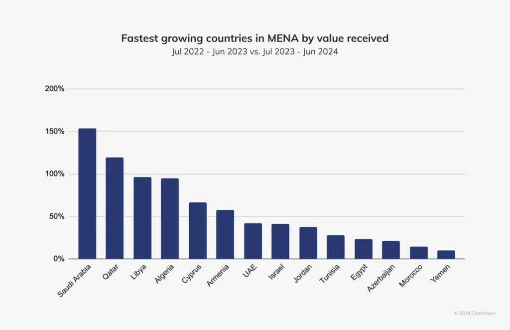 Chainalysis - MENA bar graph
