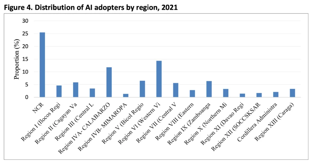 AI adopters by region 2021 data