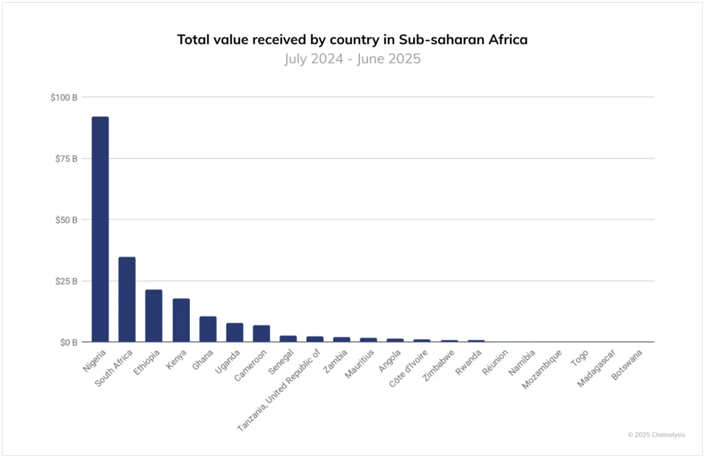 Chainalysis bar graph data